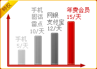 年费会员特权